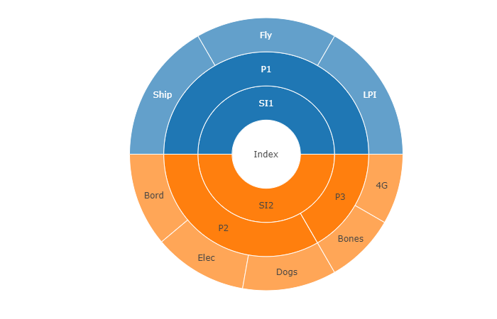 Sunburst plots for composite indicators